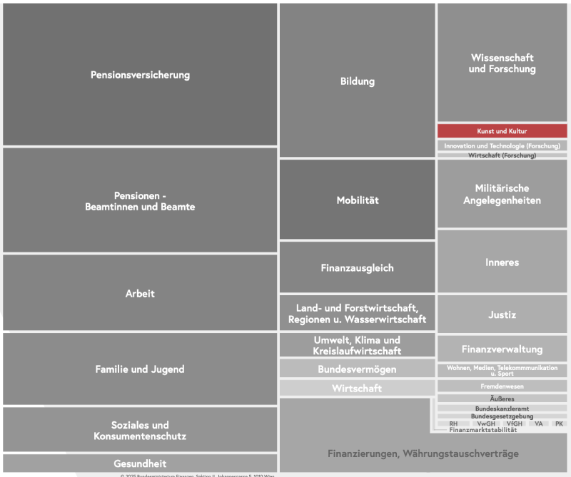 Graphik Verteilung Bundesausgaben laut Budgetvoranschlag 2026